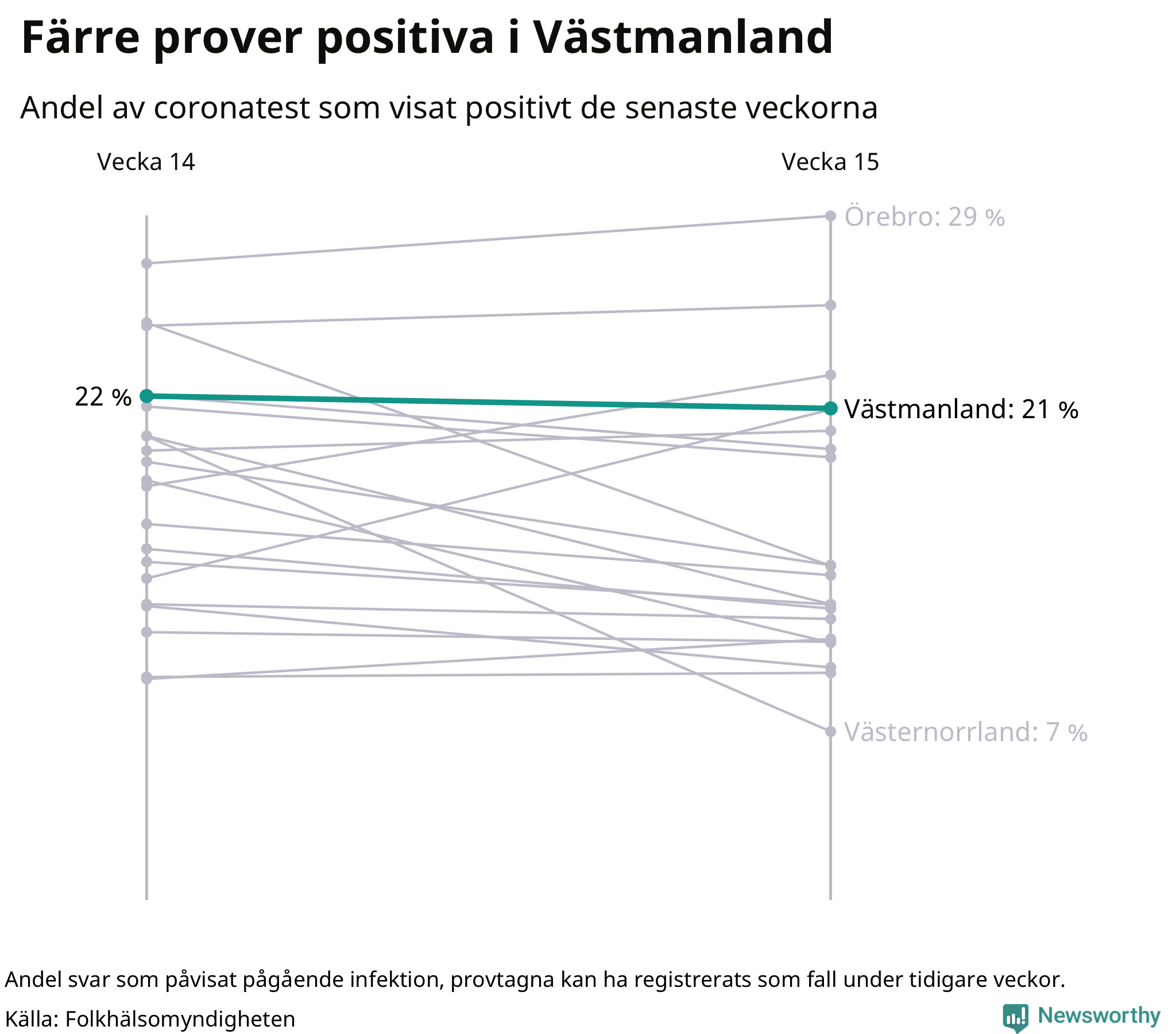 Andel av proverna som var positiva förra veckan